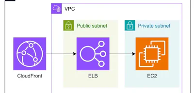CloudFront VPCオリジンを使ってみた