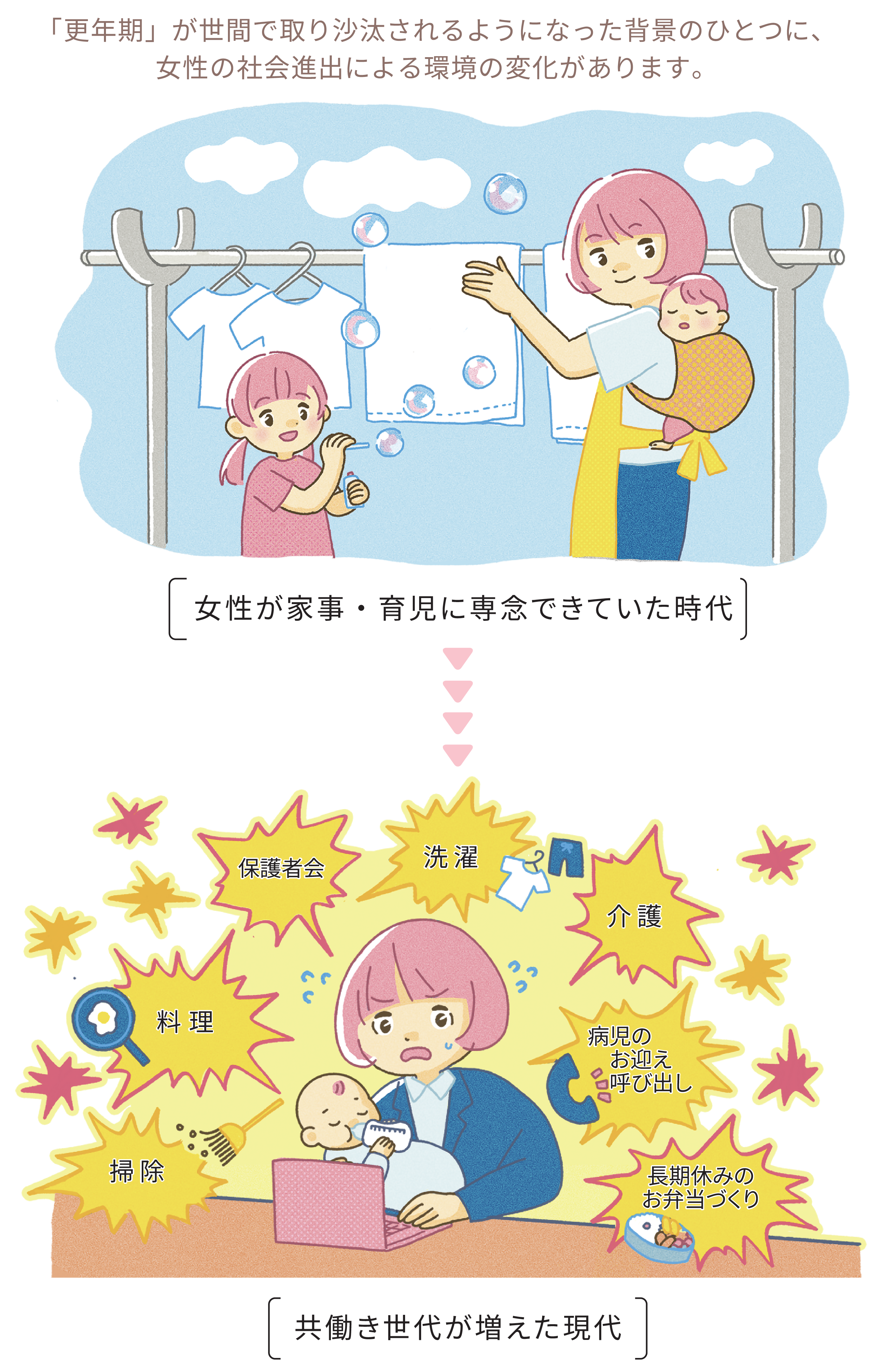 取り巻く環境は変化しているのに、家庭での役割 を持ったまま働いている女性が多い現実……