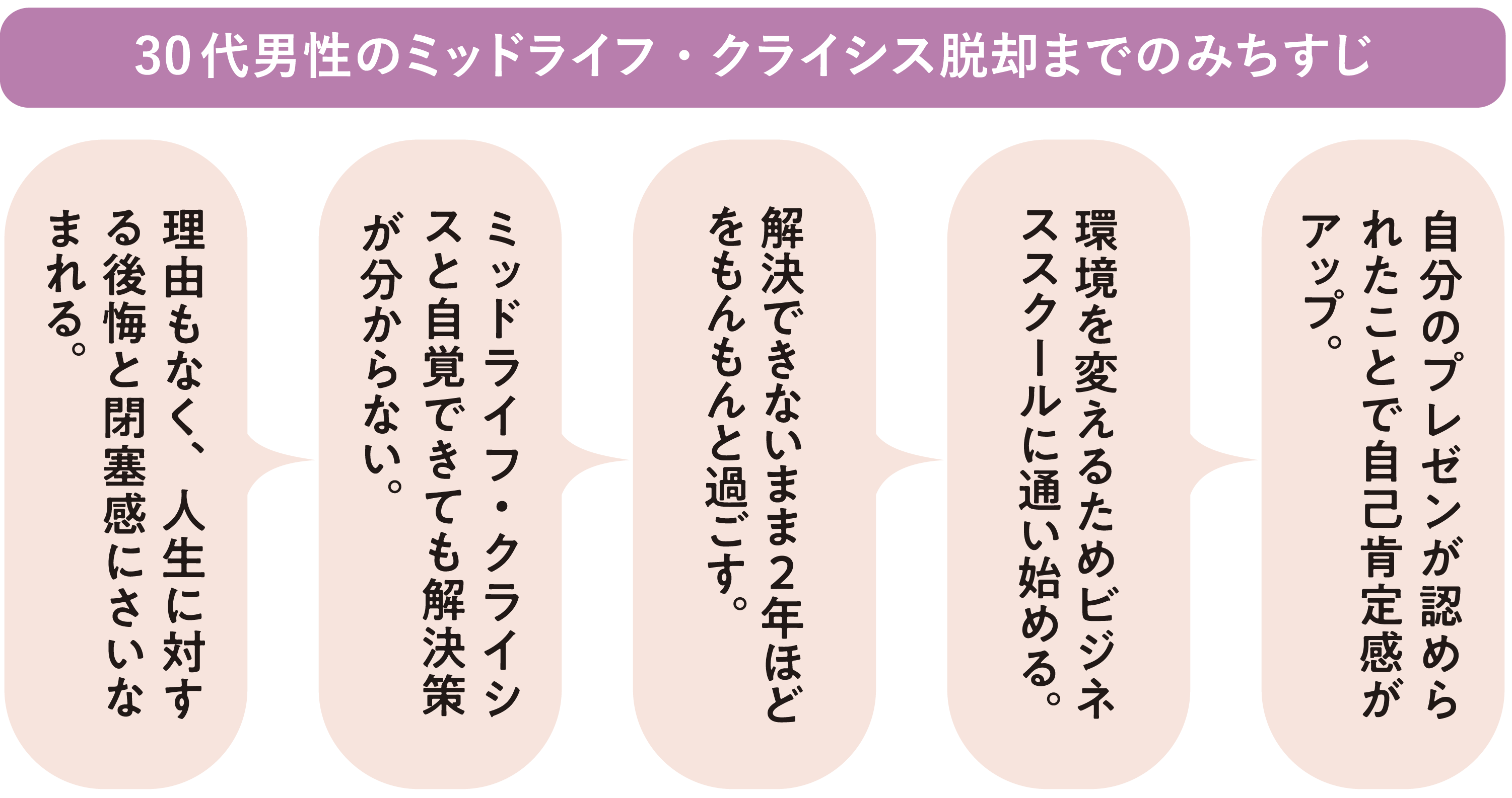 30代男性のミッドライフ・クライシス脱却までのみちすじ