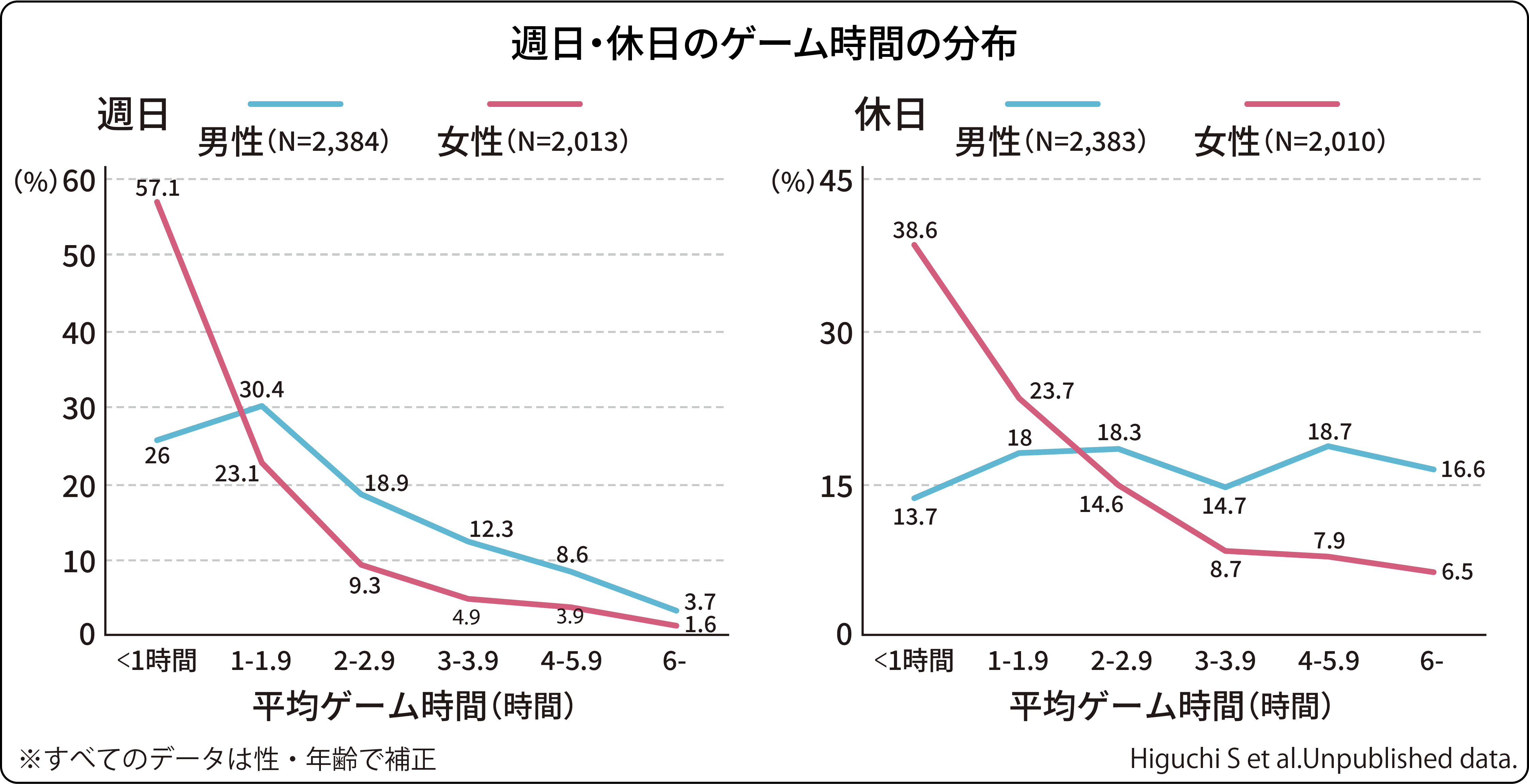 週日・休日のゲーム時間の分布のグラフ