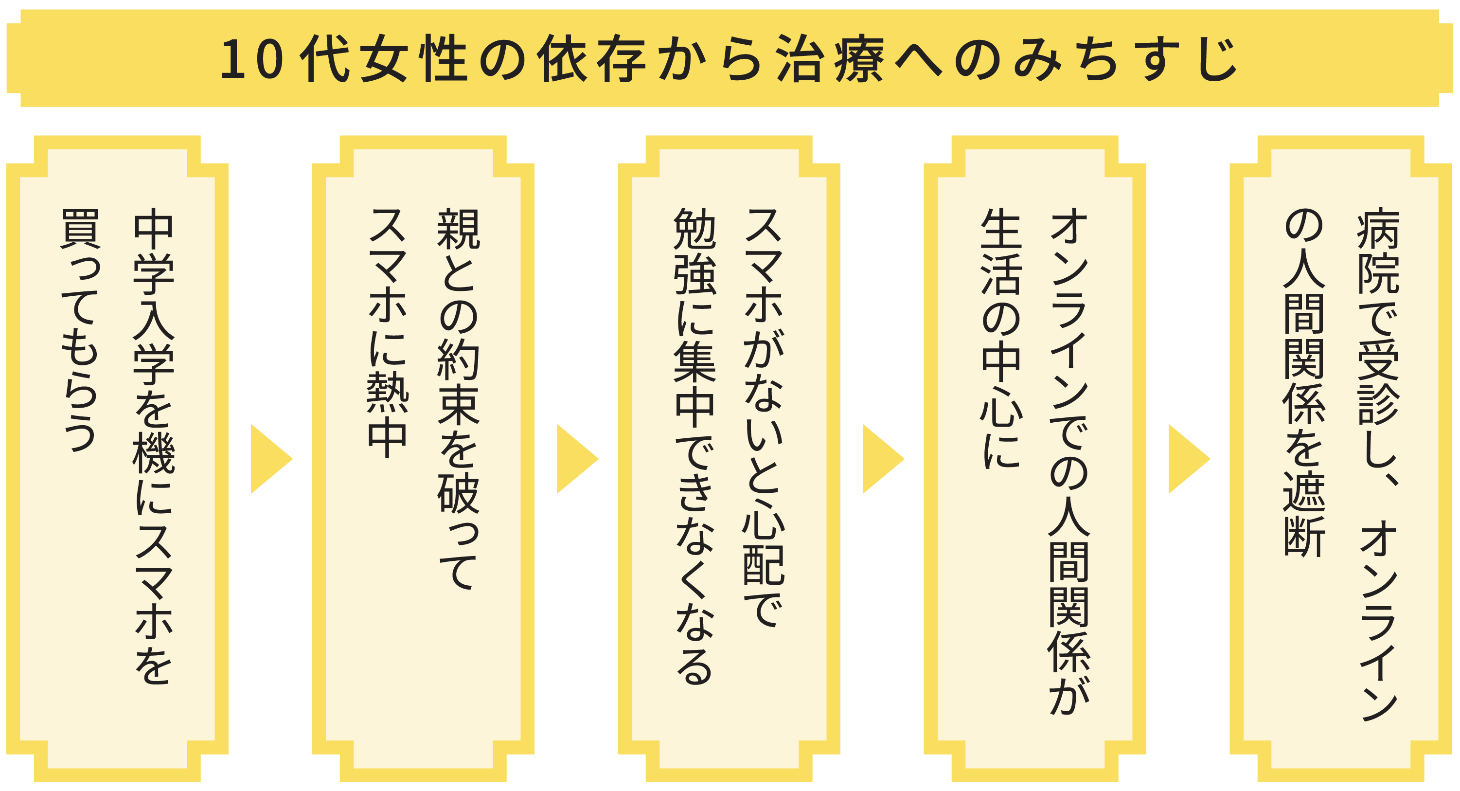 10代女性の依存から治療へのみちすじ