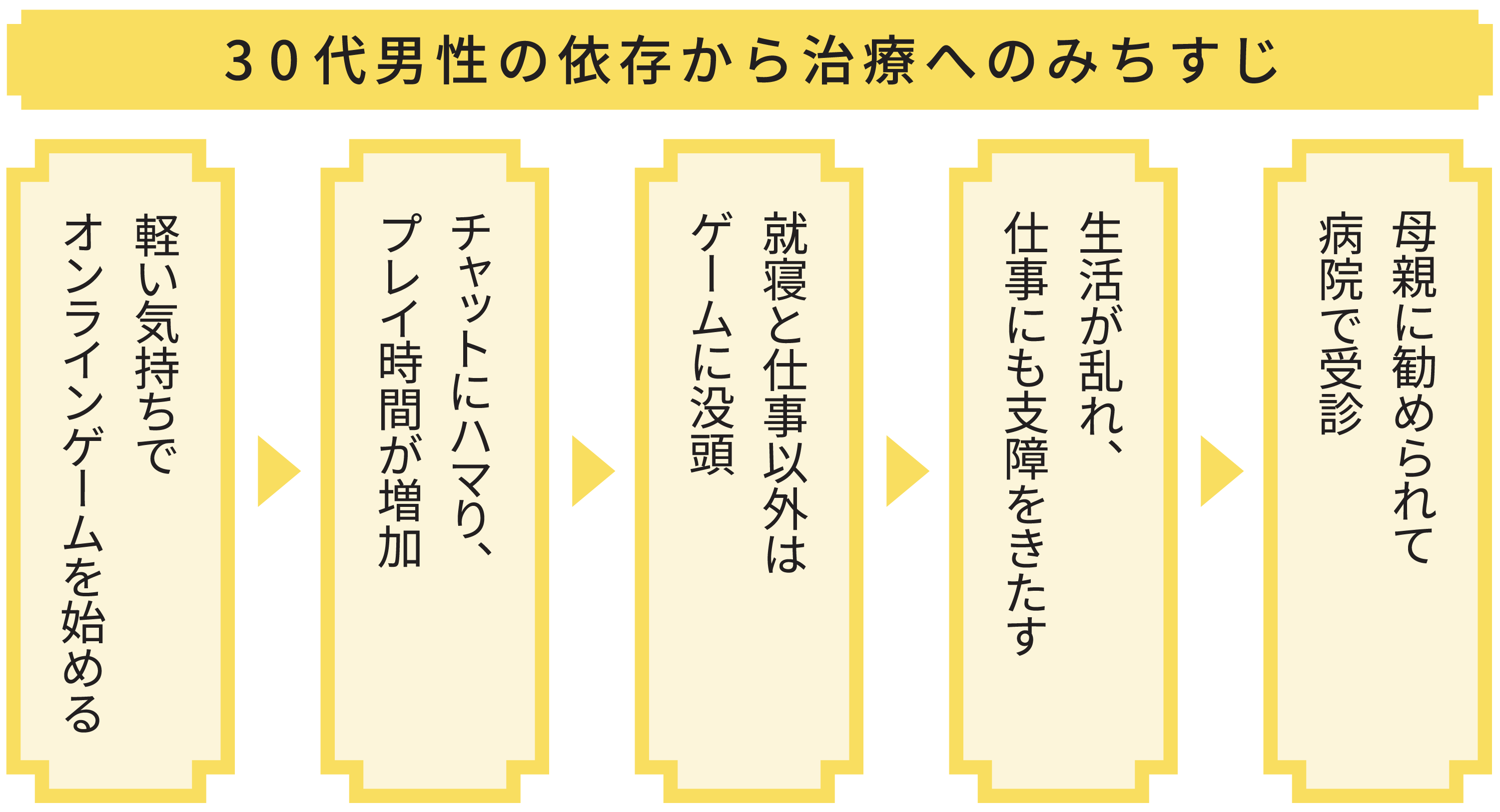 30代男性の依存から治療へのみちすじ