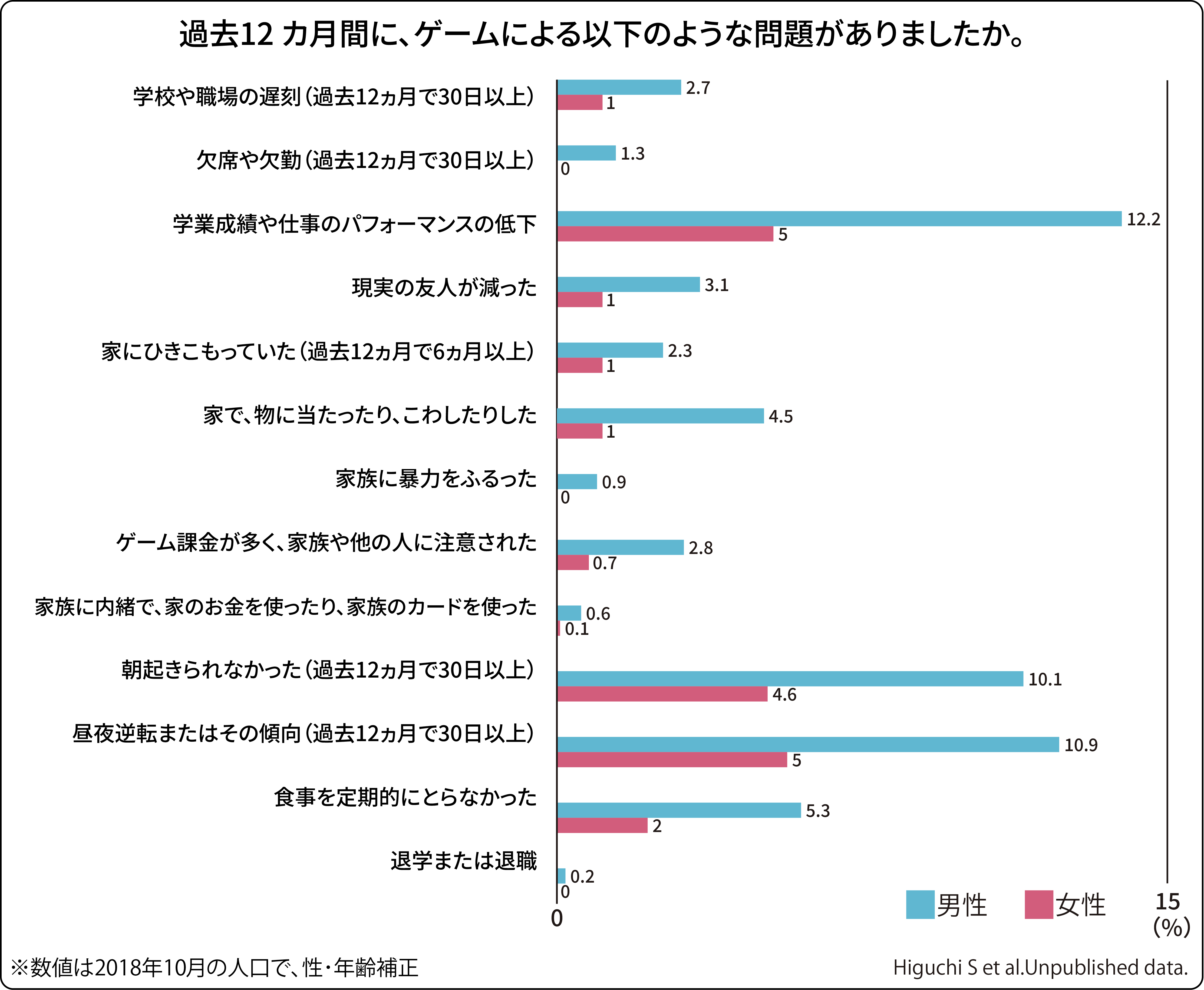 過去12 カ月間のゲームによる問題