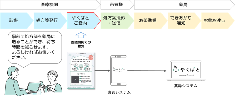「やくばと」の「「通常」の処方箋画像事前送信」の流れ