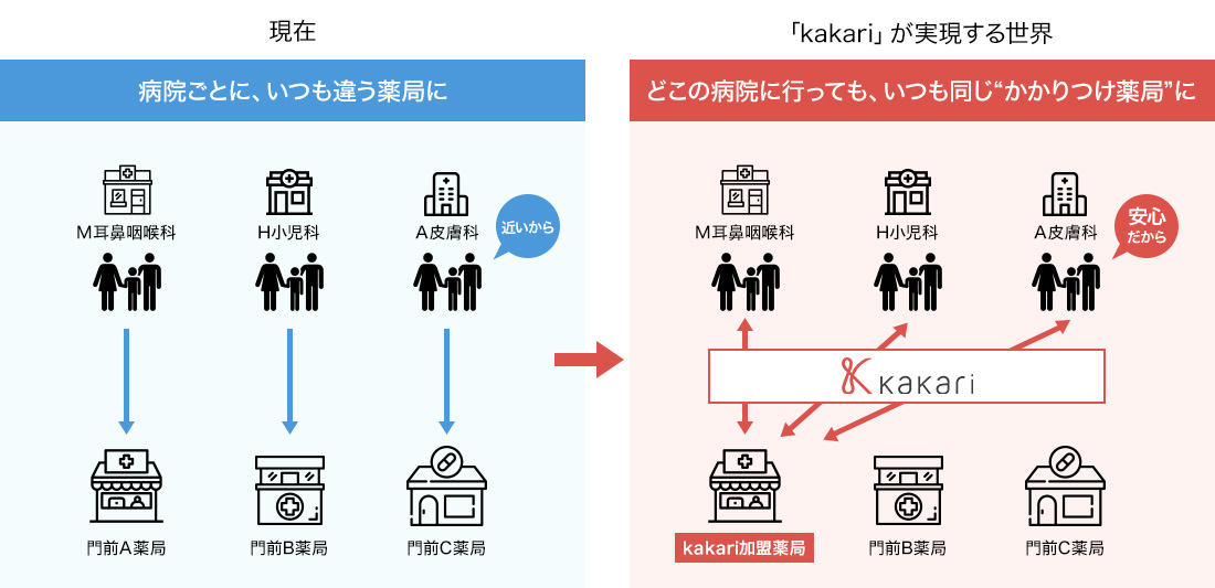 かかりつけ薬局化支援サービス「kakari」が実現する姿
