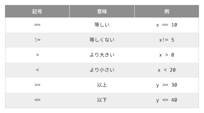 比較演算子
