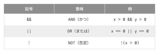 論理演算子