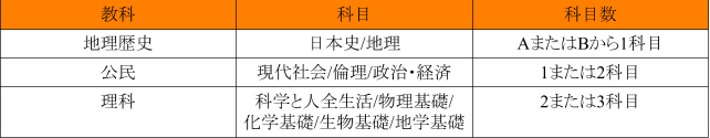 選択科目の表