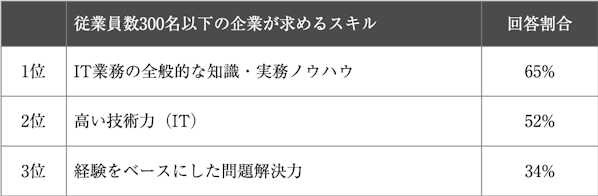 中小企業が求めるスキル