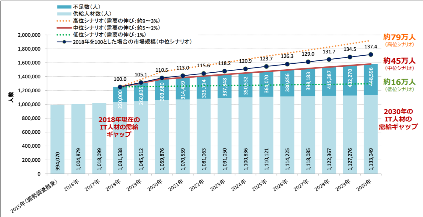 IT人材需給に関する調査