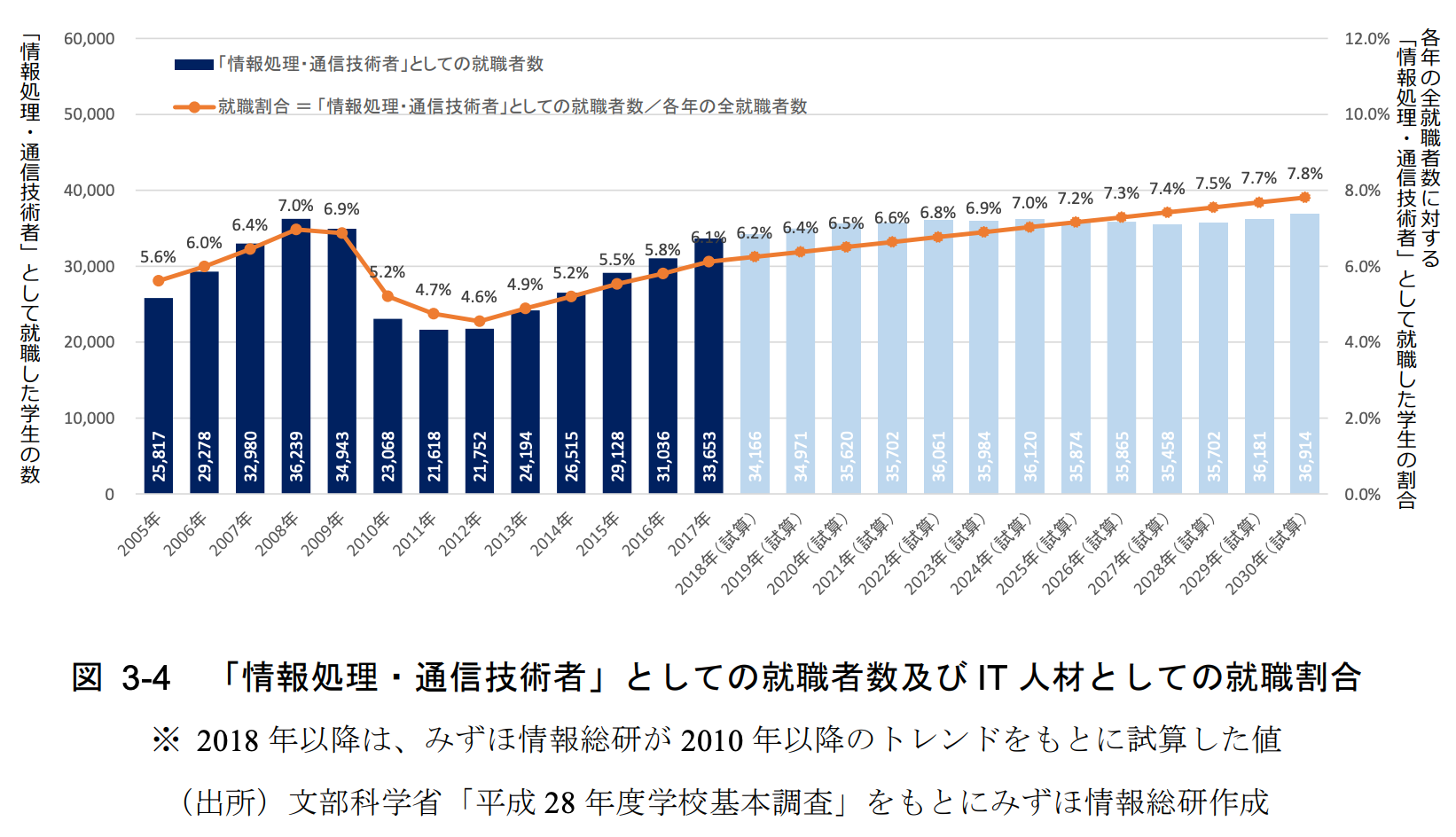 就職者数及び IT 人材としての就職割合