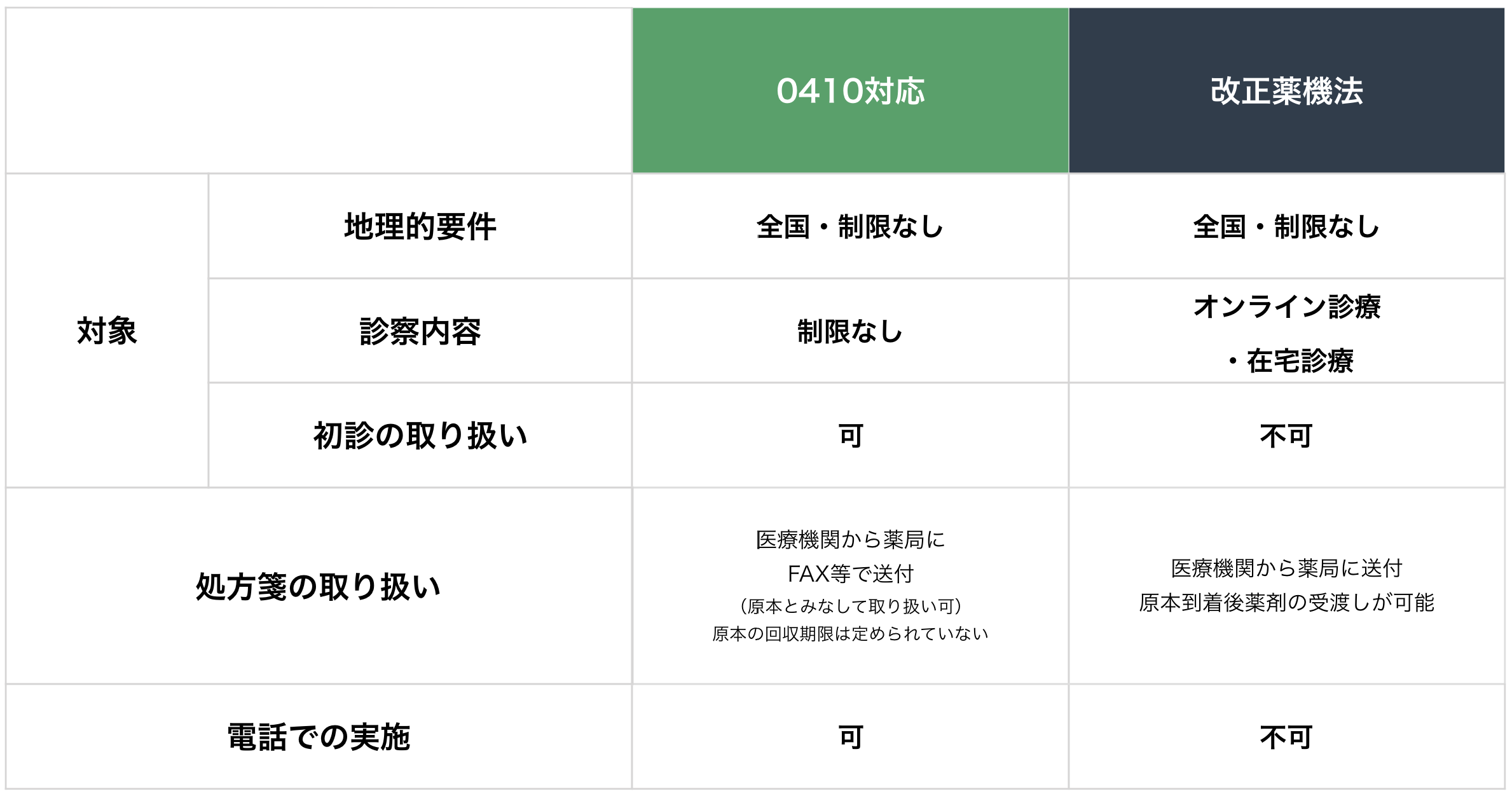診療内容の違い