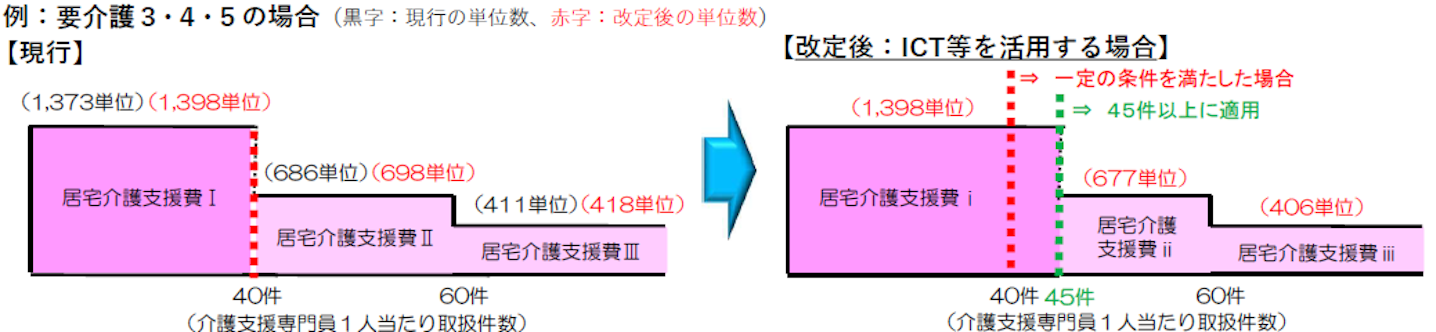 居宅介護支援の単位数 21年度介護報酬改定 介護経営ドットコム