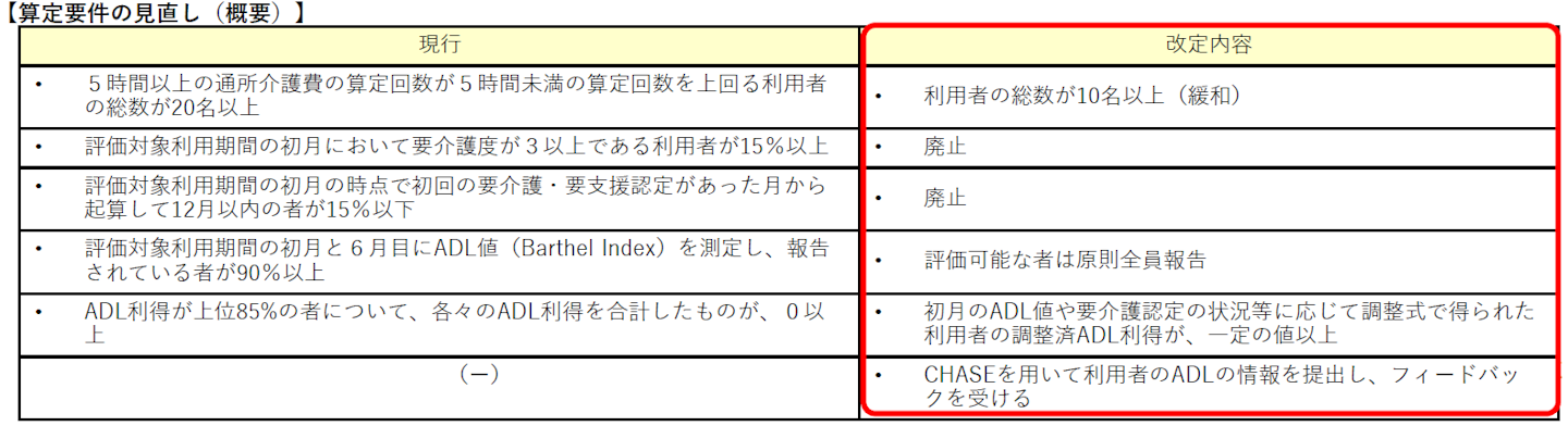 adl 維持 等 加算 維持 等 加算 adl