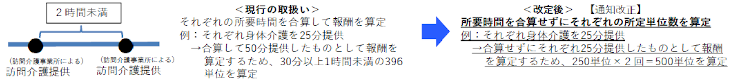 訪問介護の単位数 21年度介護報酬改定 介護経営ドットコム 訪問介護の単位数 21年度介護報酬改定 介護経営ドットコム