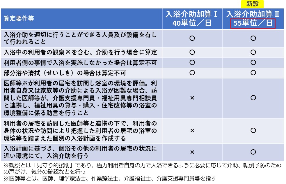 通所介護の入浴介助加算 21年度介護報酬改定の変更ポイント 介護経営ドットコム