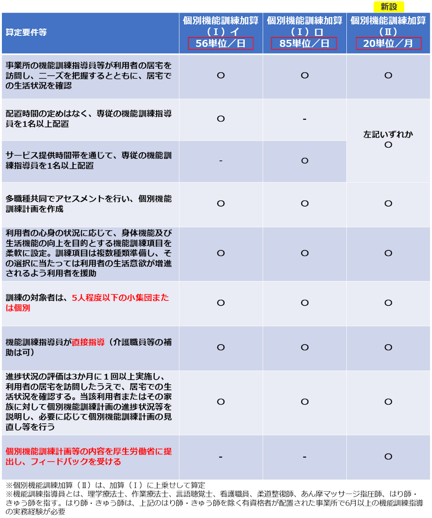 通所介護の個別機能訓練加算 2021年度介護報酬改定の変更ポイント 介護経営ドットコム