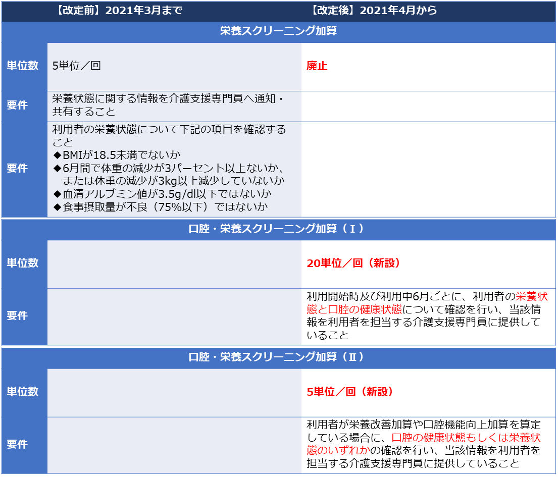 口腔 栄養 スクリーニング 加算 プログラム ニュース