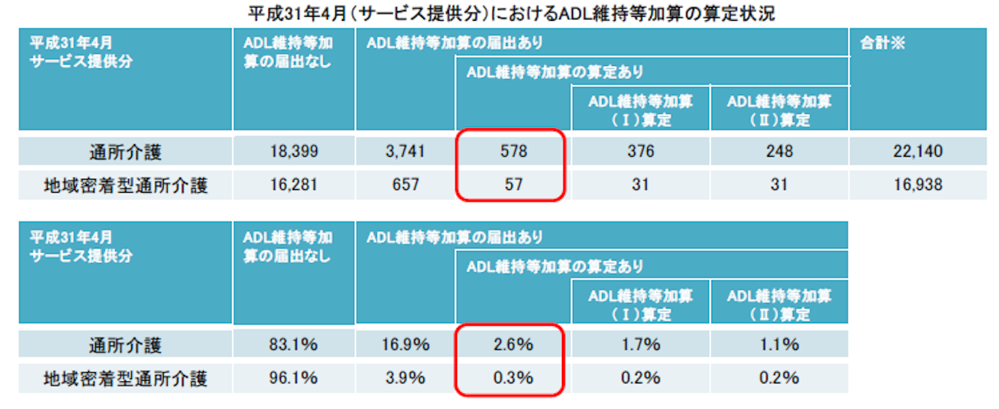 通所介護のadl維持等加算 算定率が低い理由は 介護報酬改定検証 研究委員会 介護経営ドットコム