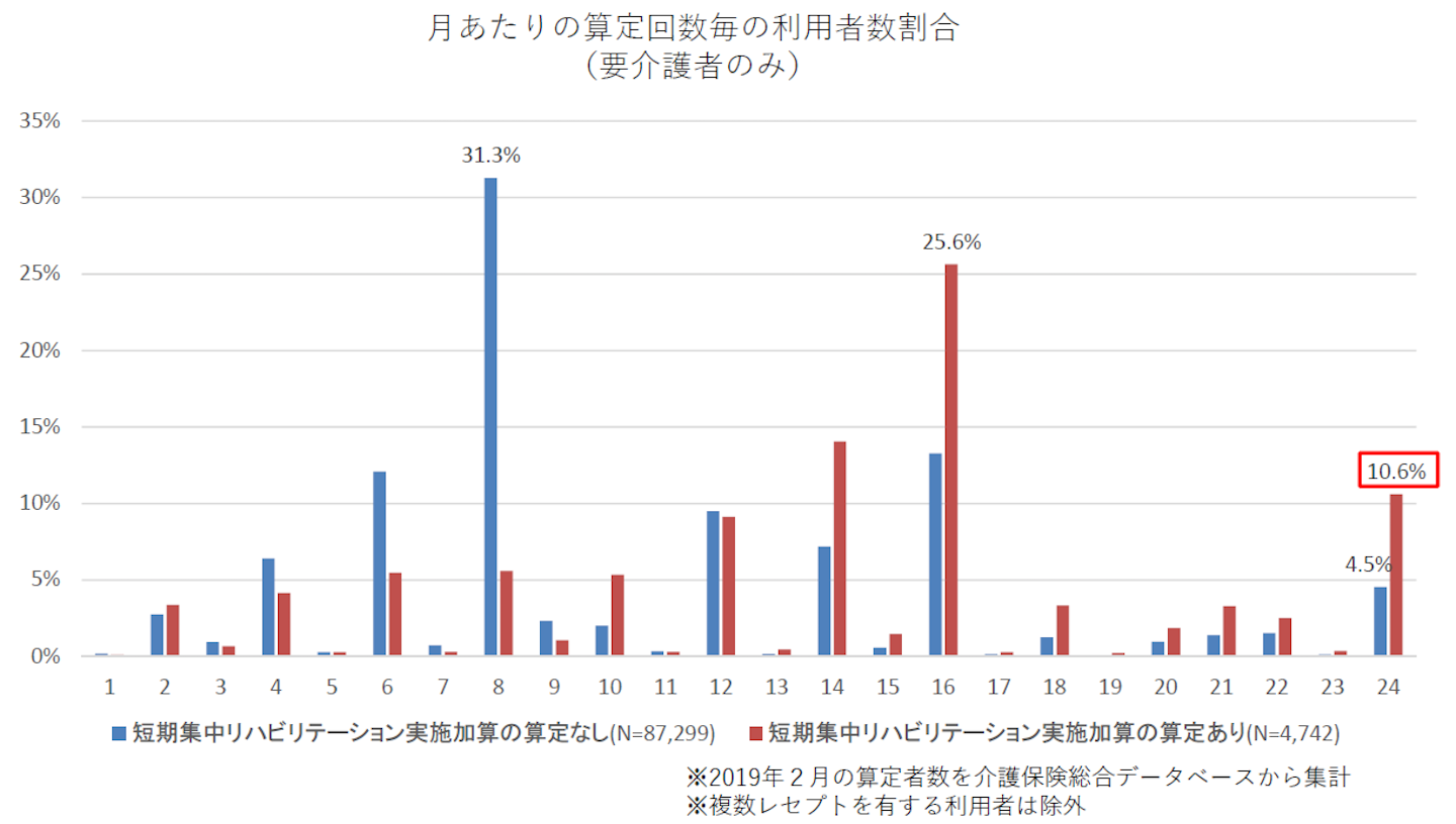 訪問リハ 訪問回数の上限引き上げ 社会参加支援加算の要件緩和を含めた検討案が提示 介護経営ドットコム