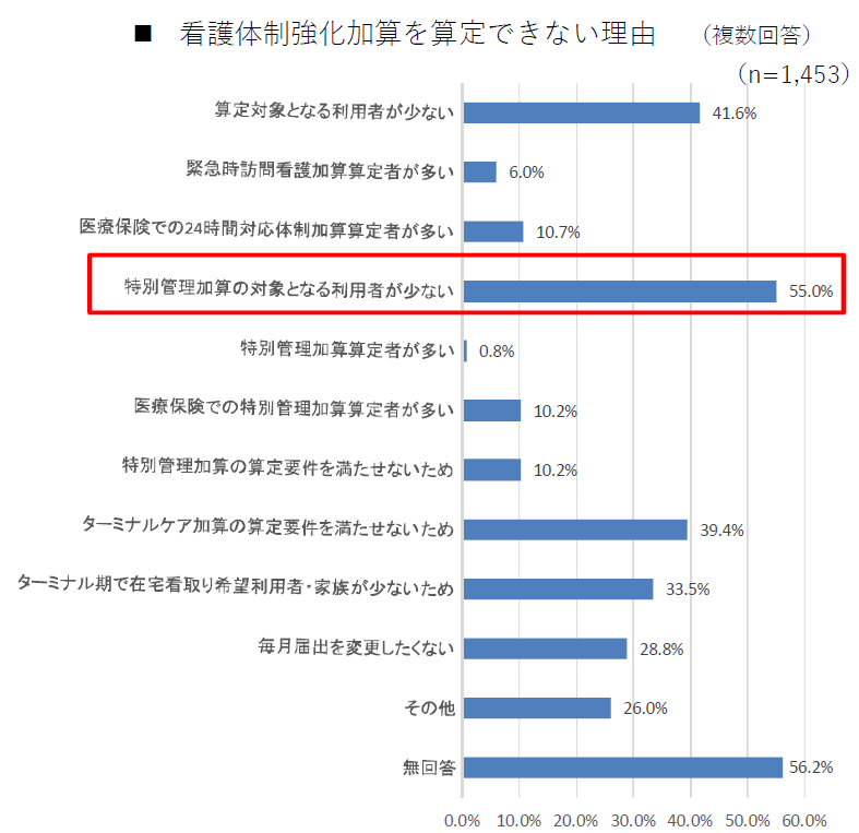 看護体制強化加算の要件緩和を検討 特別管理加算の算定割合を20 へ 訪問看護 介護経営ドットコム