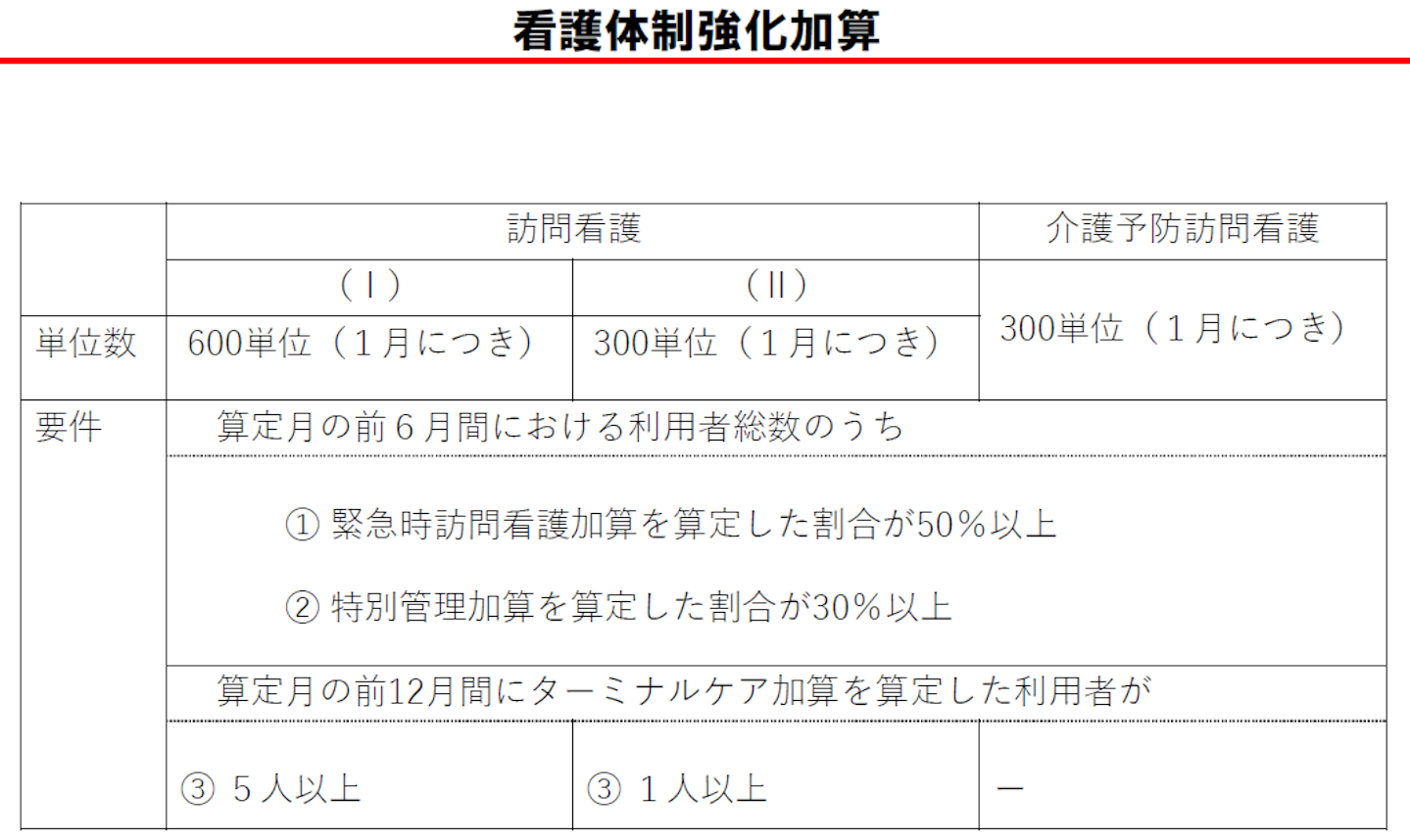 看護体制強化加算の要件緩和を検討 特別管理加算の算定割合を へ 訪問看護 介護経営ドットコム