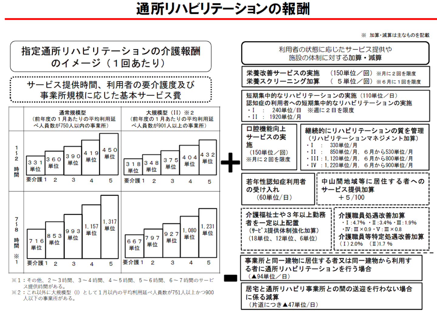 通所介護の報酬特例は今年度まで 緊急時の利用者数実績に応じた基本報酬へ変更案 厚労省 介護経営ドットコム