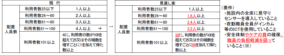 強化 加算 マネジメント 栄養