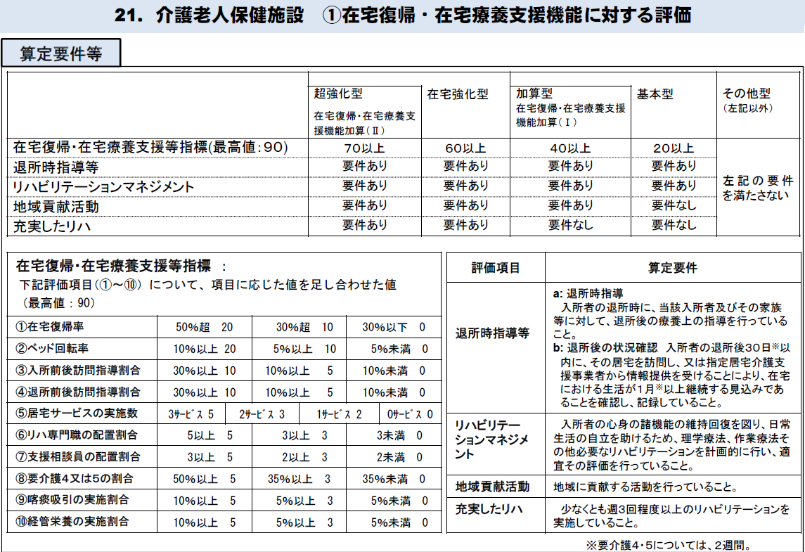 介護老人保健施設 2021年度報酬改定 加算の創設 見直し要件まとめ 厚労省 審議報告 介護経営ドットコム