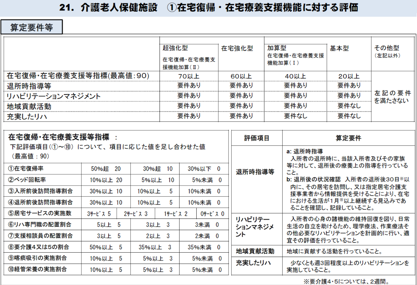介護老人保健施設 2021年度報酬改定 加算の創設 見直し要件まとめ 厚労省 審議報告 介護経営ドットコム