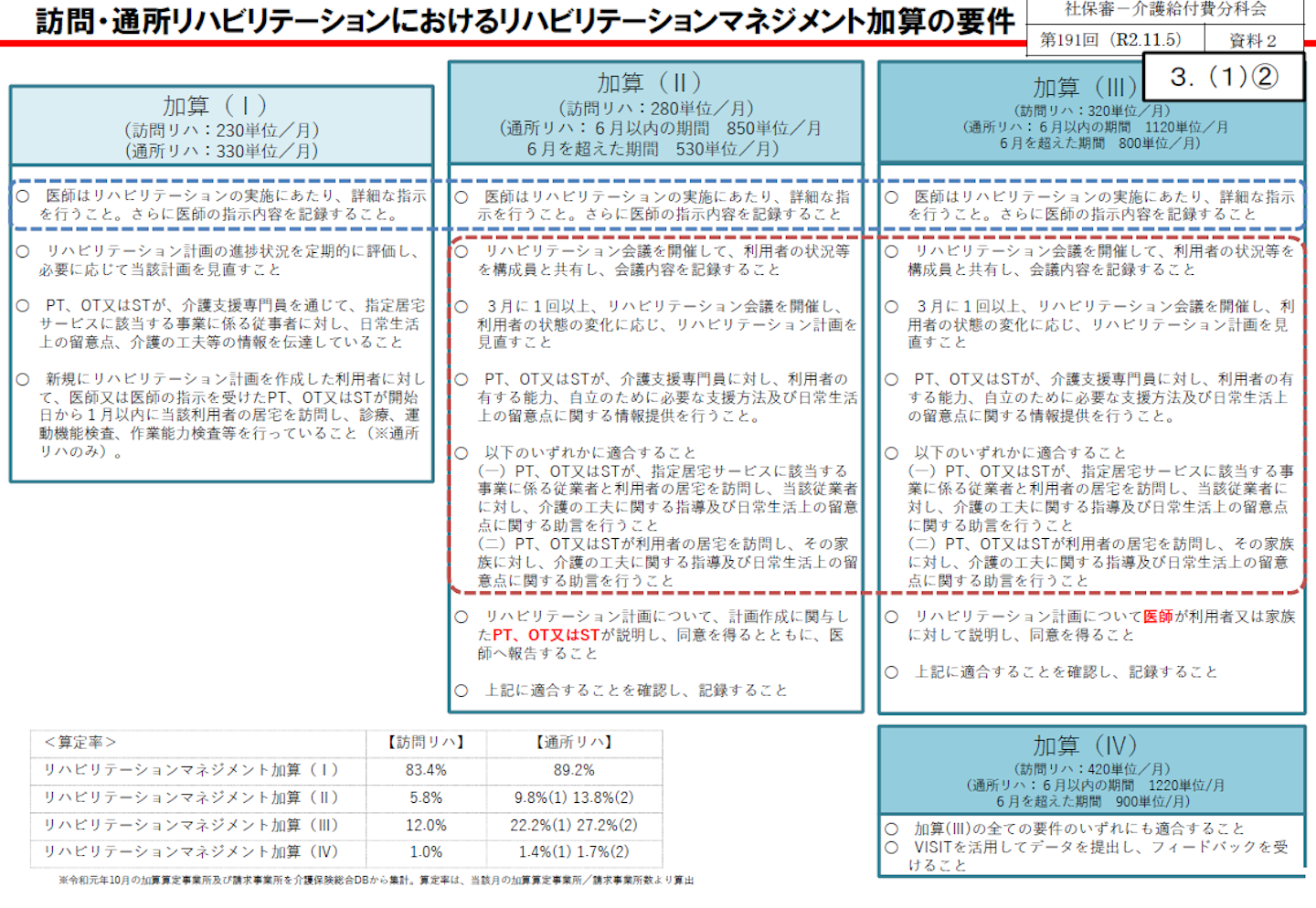 訪問リハ 2021年度報酬改定 加算の創設 見直し要件まとめ 厚労省 審議報告 介護経営ドットコム
