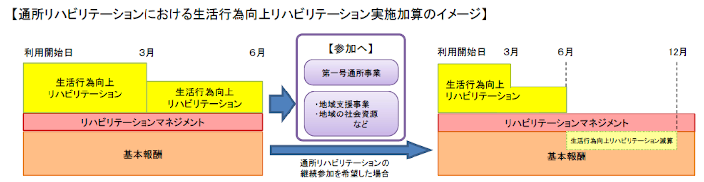 通所リハ 2021年度報酬改定 加算の創設 見直し要件まとめ 厚労省 審議報告 介護経営ドットコム