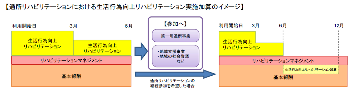 通所リハ 2021年度報酬改定 加算の創設 見直し要件まとめ 厚労省 審議報告 介護経営ドットコム