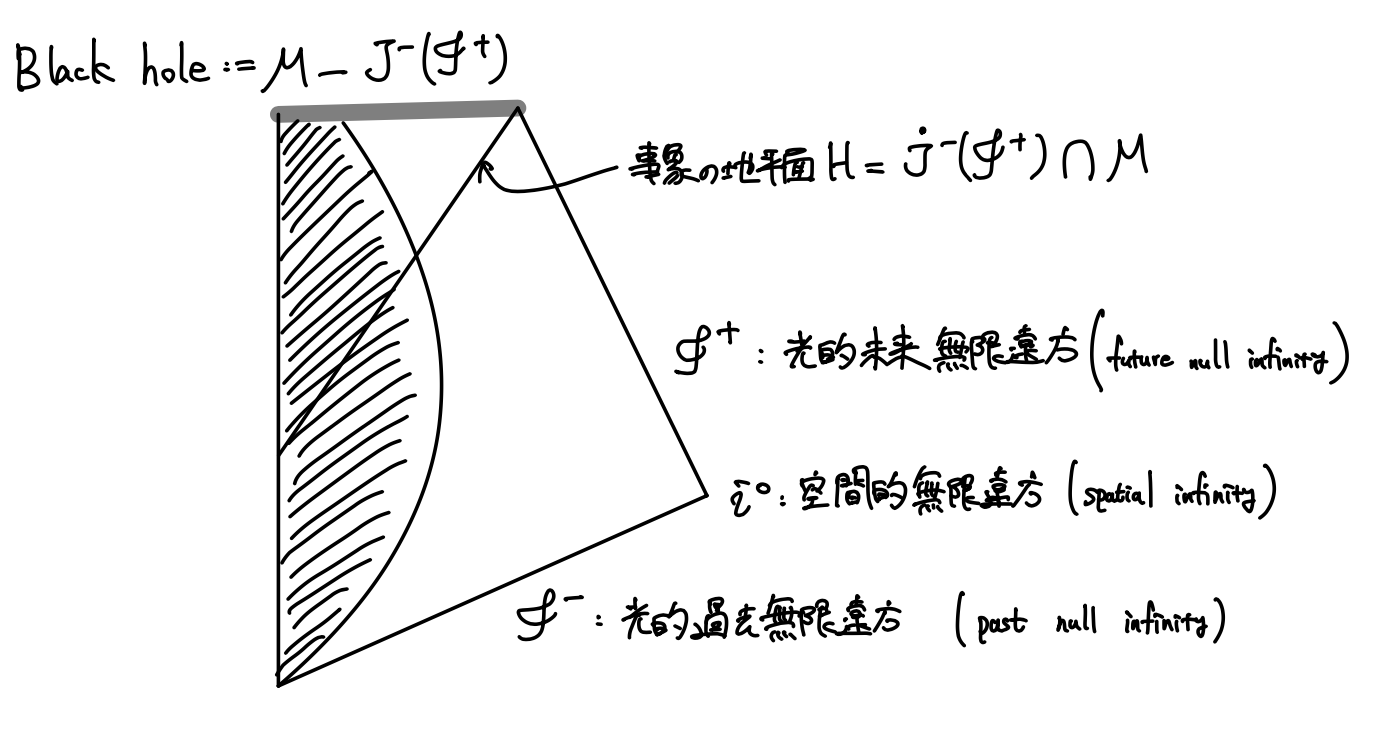 特異点定理とその後の展望 物理学科 Advent Calendar Physics Lab 21