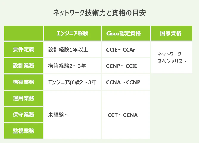 ネットワークエンジニアとは 仕事内容 必須スキルまとめ Itコラム ネットビジョンアカデミー 公式 新宿のネットワークエンジニア講座