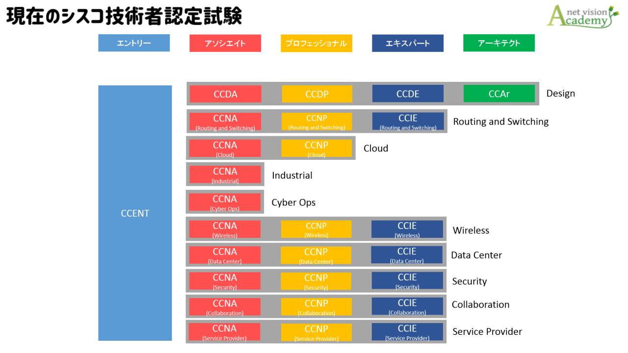 Ccna Cisco技術者認定試験が変わります 年変更点 Itコラム ネットビジョンアカデミー 公式 新宿のネットワークエンジニア講座