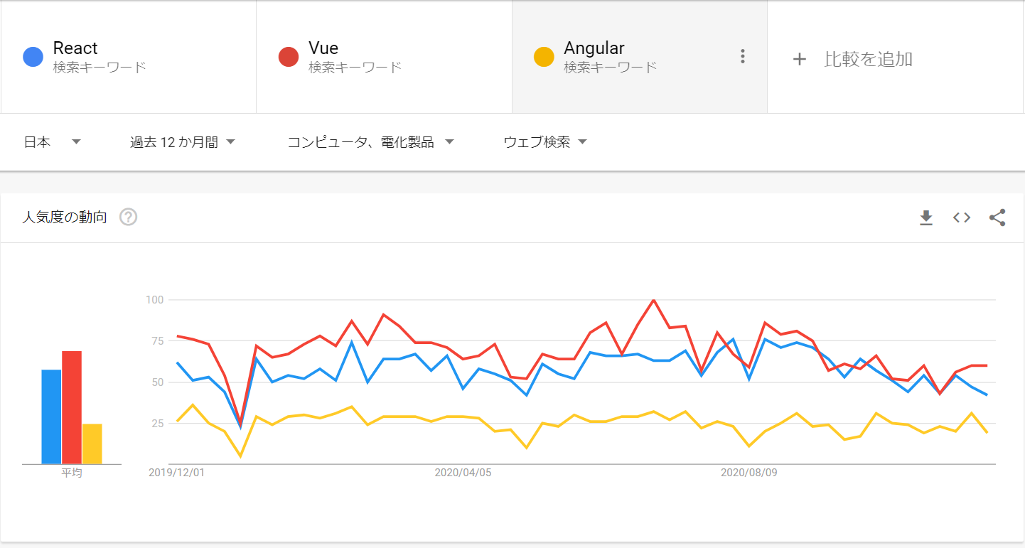 日本の検索キーワード比較