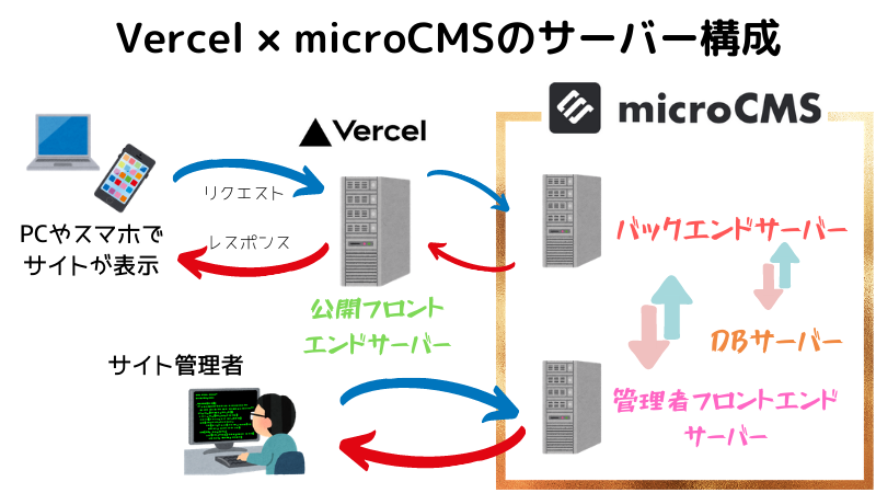 Vercel×microCMSサーバー構成