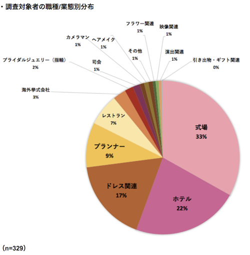 質の高い挙式 披露宴をリーズナブルに開催できる エニマリの少人数結婚式 をリリース 株式会社エニマリ