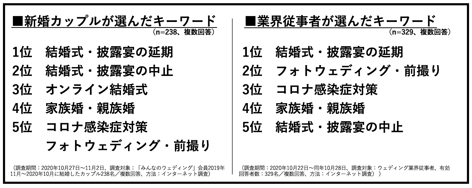 新婚カップル238名 ウェディング業界従事者329名にアンケート調査 21年以降 ニューノーマル時代の結婚 結婚式はどう変わる 座談会開催レポート 後編 株式会社エニマリ