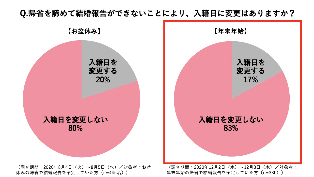 コロナ禍でカップルの58 が年末年始の結婚報告帰省を断念 直接会わない方法で報告をするカップルはお盆帰省時期より増加傾向 株式会社エニマリ