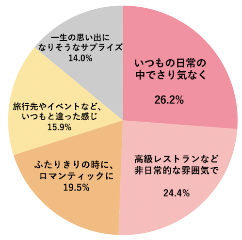 24 1 の女性がプロポーズに満足していないと回答 理由の半数以上は 理想と違った 心に響く感動的なプロポーズを最高のカタチでプロデュースする エニマリのプロポーズ をリリース 株式会社エニマリ