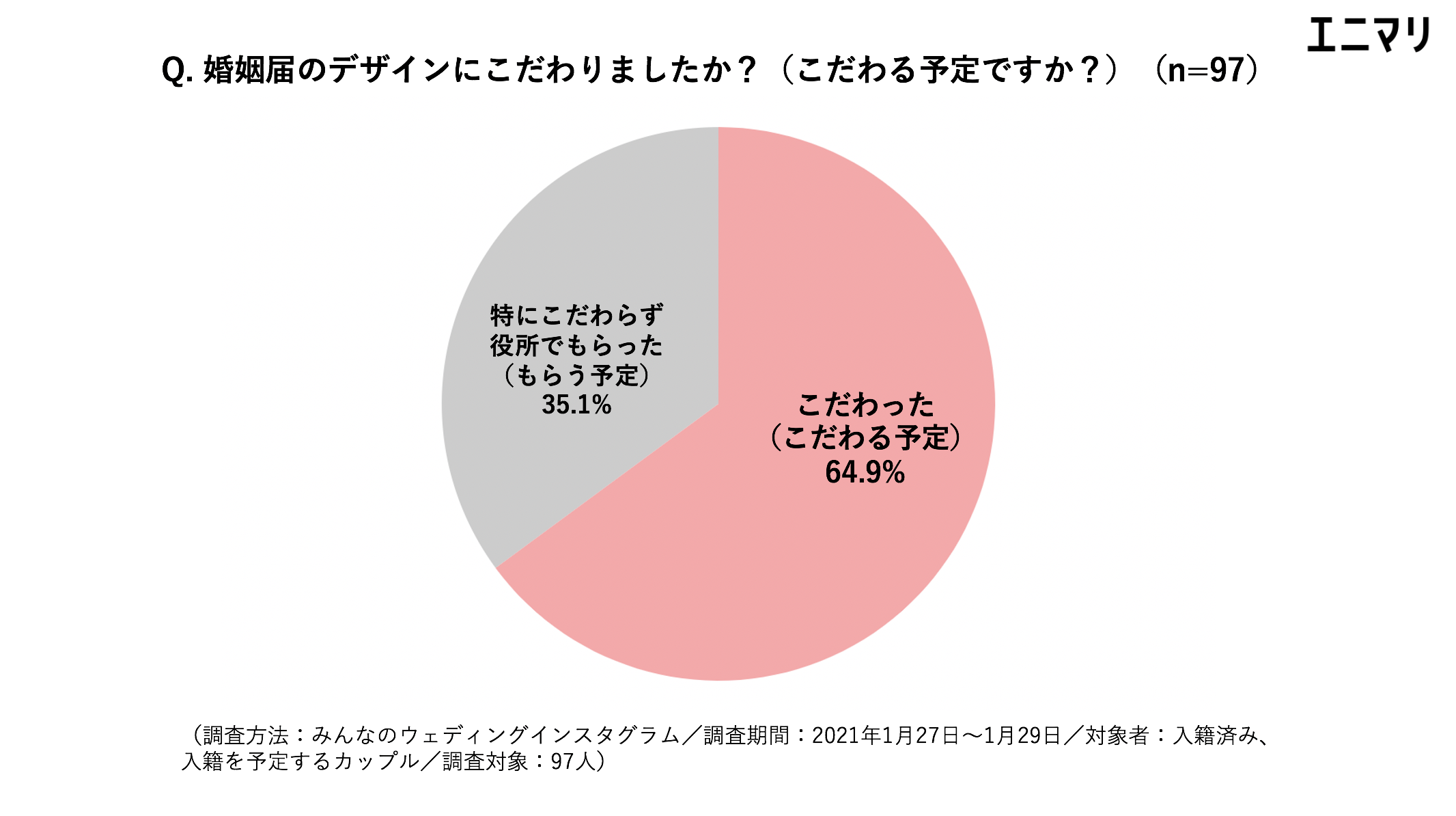 100種類以上からふたりらしい婚姻届が探せる エニマリの婚姻届 提供から約4ヶ月で急成長 月間利用者数11万人を突破 株式会社エニマリ