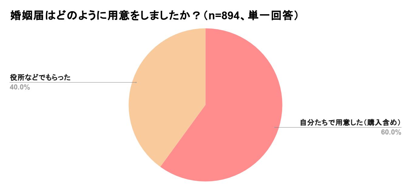 婚姻届を役所以外で入手したカップルは6割 100種類以上のデザインから ふたりらしい婚姻届を探せる エニマリの婚姻届 をリリース 株式会社エニマリ