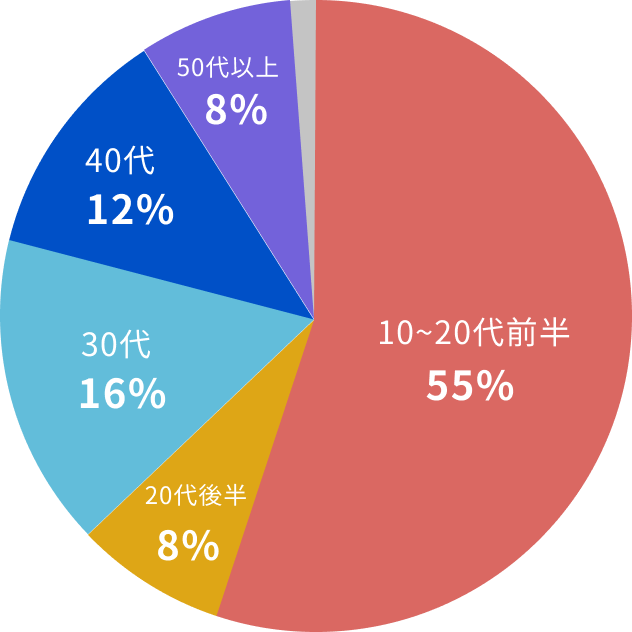 『平均年齢20代!』若い社員が中心の会社