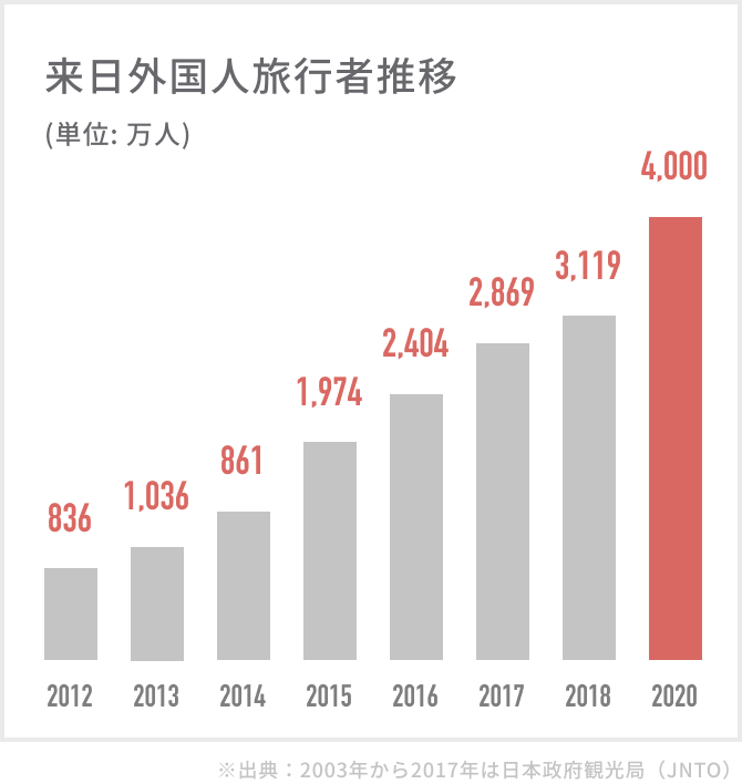 観光市場規模は、29兆円から37兆円へ。