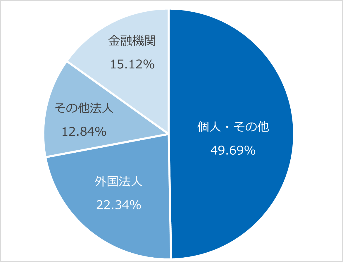 個人・その他 49.69% 外国法人等 22.34% その他の法人 12.84% 金融機関 15.12%