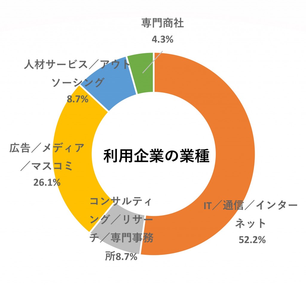 グラフ1