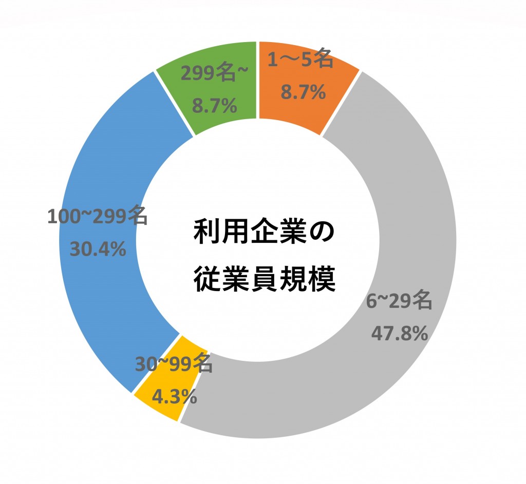 グラフ2