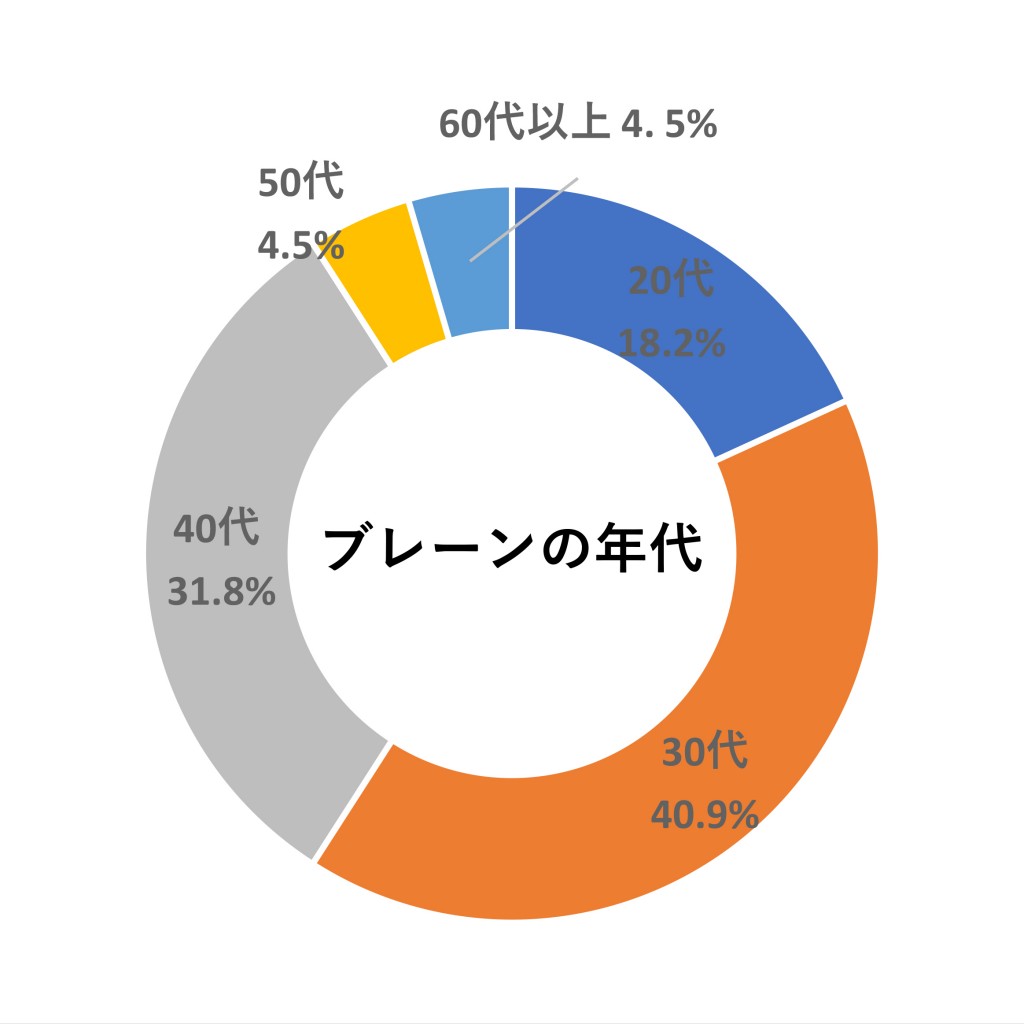 グラフ3